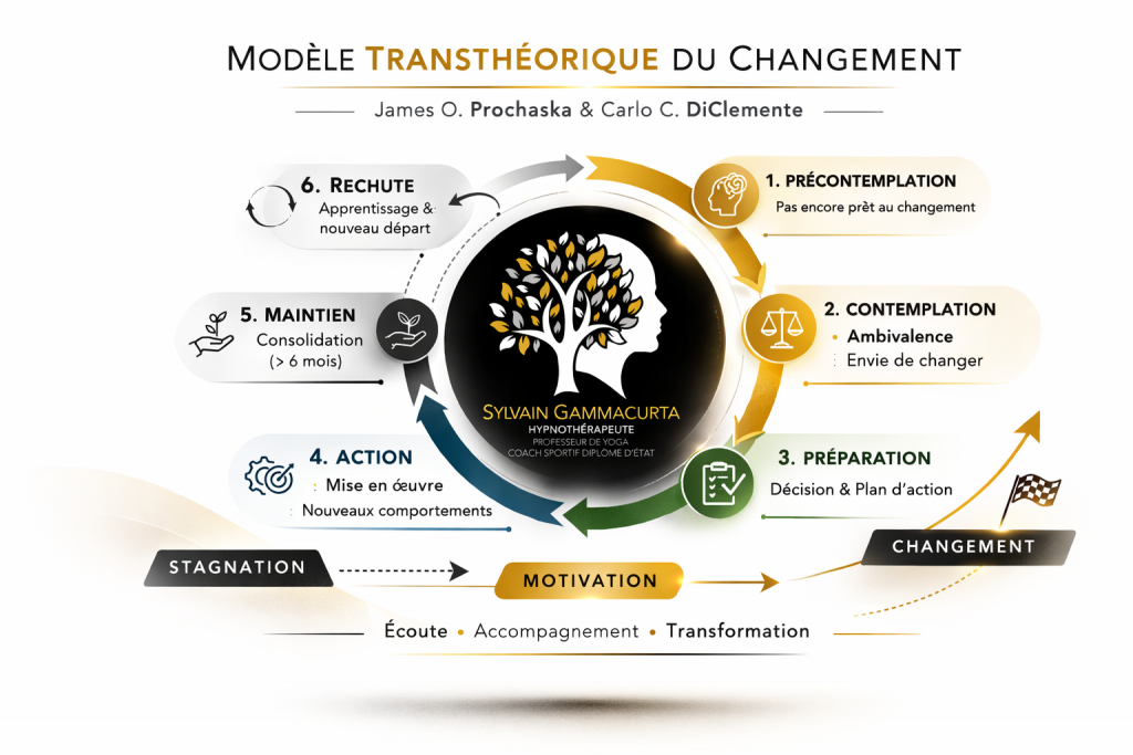Modèle transthéorique du changement